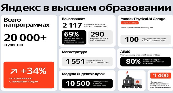 ​Число студентов на программах Яндекса в вузах превысило 20 тысяч