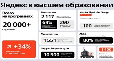 ​Число студентов на программах Яндекса в вузах превысило 20 тысяч